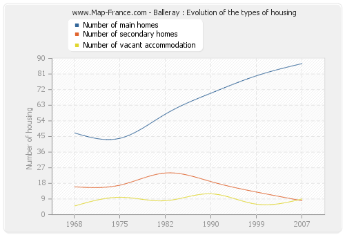 Balleray : Evolution of the types of housing