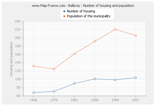 Balleray : Number of housing and population