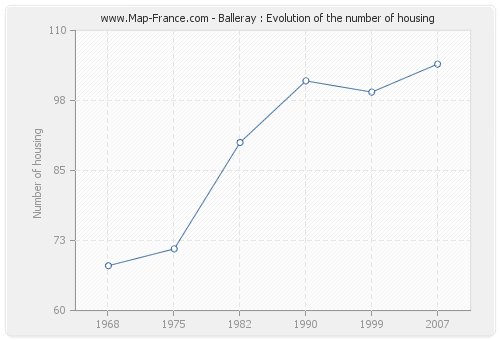 Balleray : Evolution of the number of housing