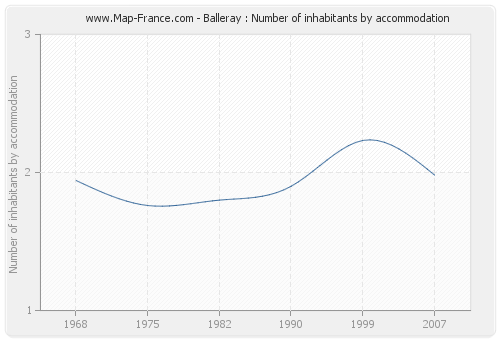 Balleray : Number of inhabitants by accommodation