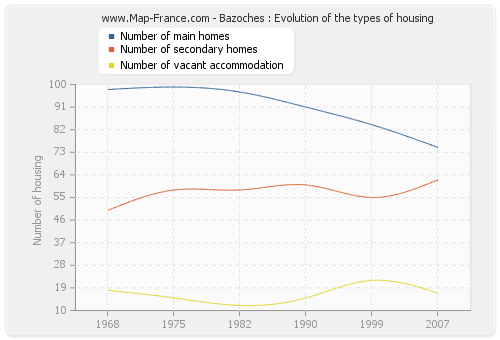 Bazoches : Evolution of the types of housing