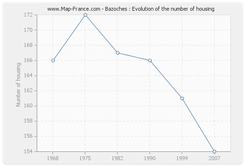 Bazoches : Evolution of the number of housing