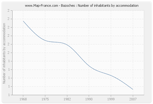 Bazoches : Number of inhabitants by accommodation