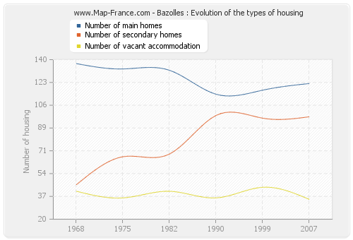 Bazolles : Evolution of the types of housing