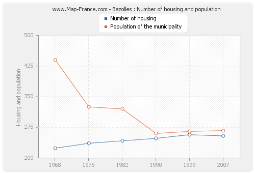 Bazolles : Number of housing and population