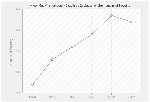 Bazolles : Evolution of the number of housing