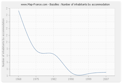 Bazolles : Number of inhabitants by accommodation
