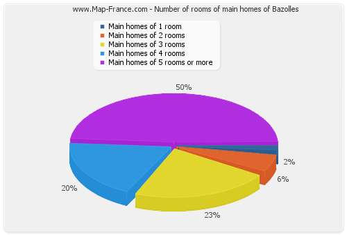 Number of rooms of main homes of Bazolles