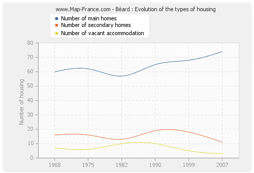 Béard : Evolution of the types of housing