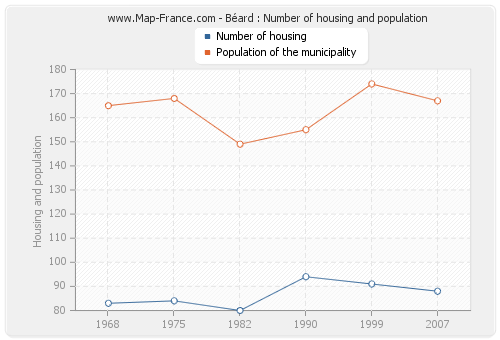 Béard : Number of housing and population