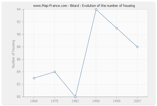 Béard : Evolution of the number of housing