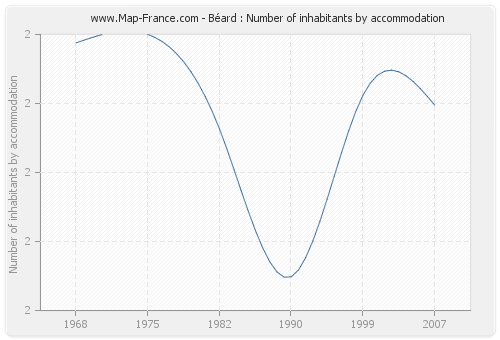 Béard : Number of inhabitants by accommodation