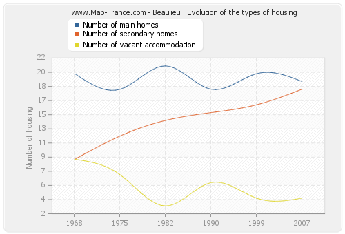 Beaulieu : Evolution of the types of housing