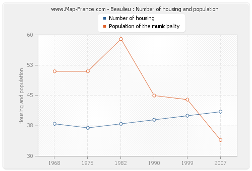 Beaulieu : Number of housing and population