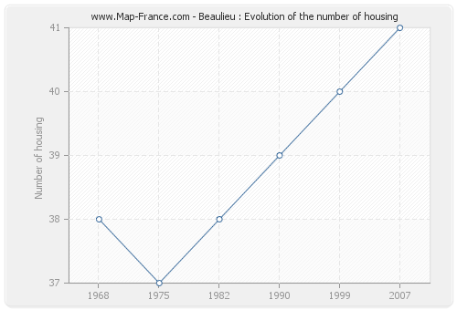 Beaulieu : Evolution of the number of housing