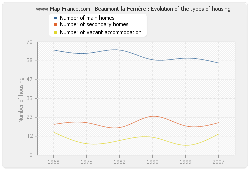 Beaumont-la-Ferrière : Evolution of the types of housing