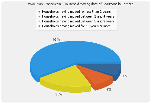 Household moving date of Beaumont-la-Ferrière