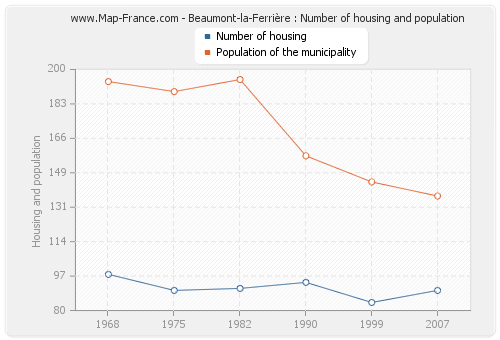 Beaumont-la-Ferrière : Number of housing and population