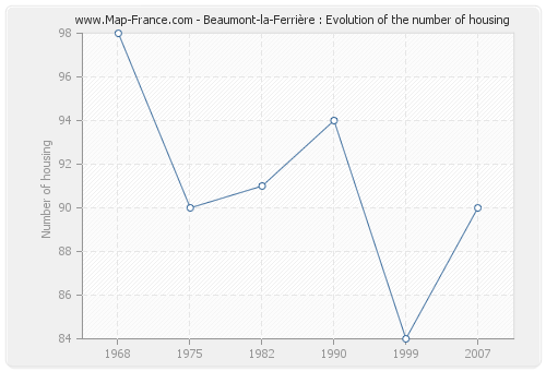 Beaumont-la-Ferrière : Evolution of the number of housing