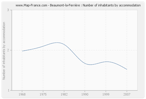 Beaumont-la-Ferrière : Number of inhabitants by accommodation