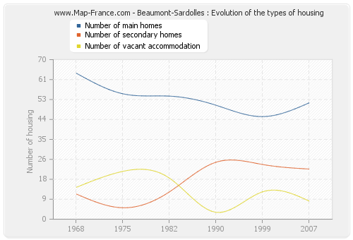 Beaumont-Sardolles : Evolution of the types of housing