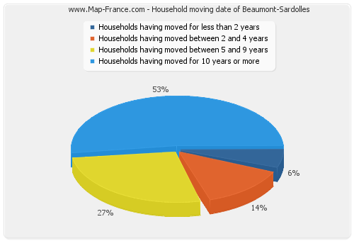 Household moving date of Beaumont-Sardolles
