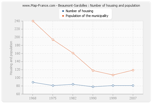 Beaumont-Sardolles : Number of housing and population