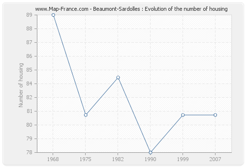 Beaumont-Sardolles : Evolution of the number of housing