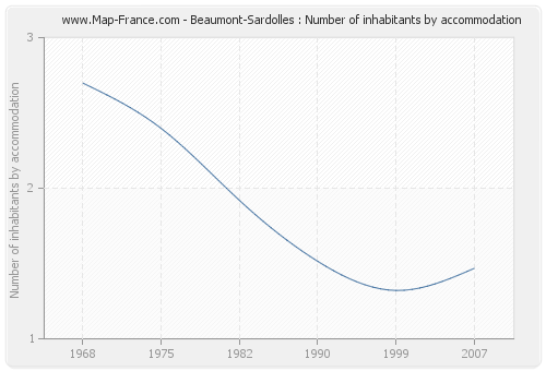 Beaumont-Sardolles : Number of inhabitants by accommodation