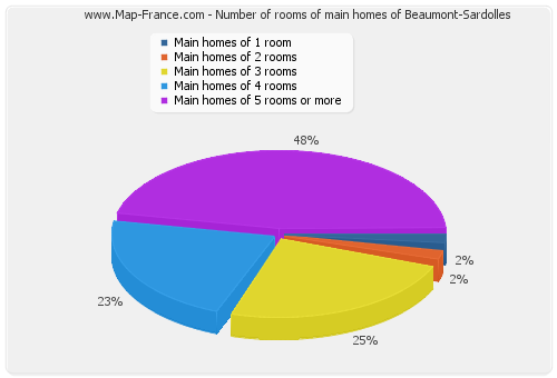 Number of rooms of main homes of Beaumont-Sardolles