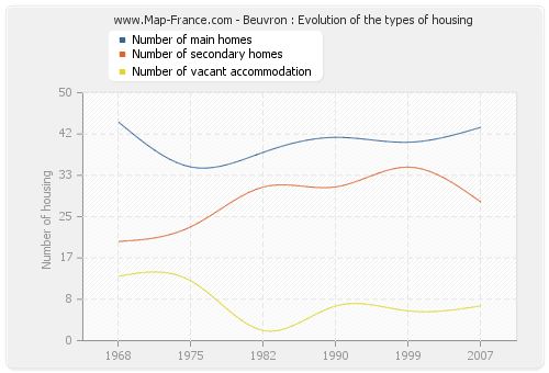 Beuvron : Evolution of the types of housing