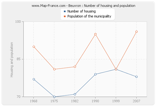 Beuvron : Number of housing and population