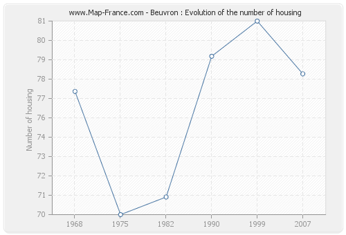 Beuvron : Evolution of the number of housing