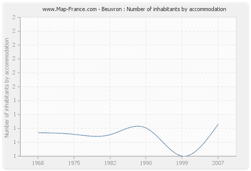 Beuvron : Number of inhabitants by accommodation