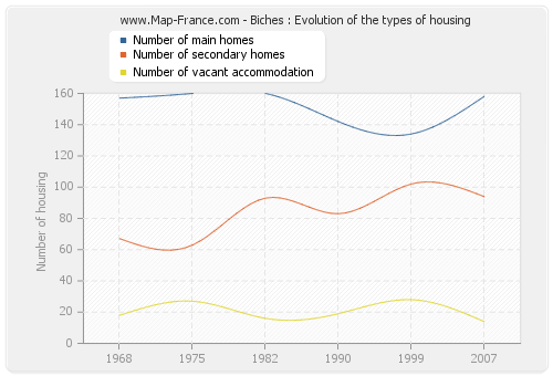 Biches : Evolution of the types of housing