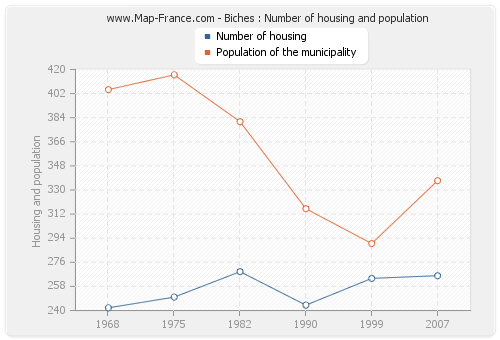 Biches : Number of housing and population