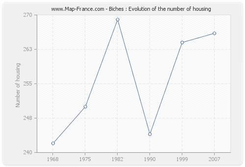 Biches : Evolution of the number of housing