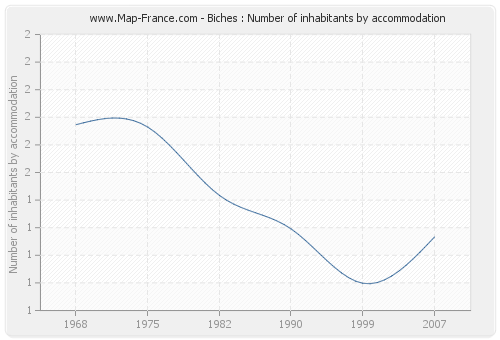 Biches : Number of inhabitants by accommodation