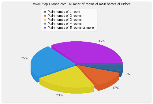 Number of rooms of main homes of Biches