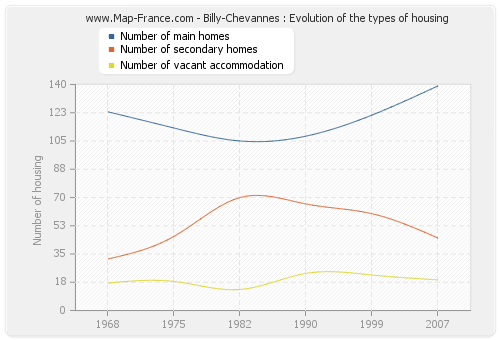 Billy-Chevannes : Evolution of the types of housing