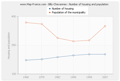 Billy-Chevannes : Number of housing and population