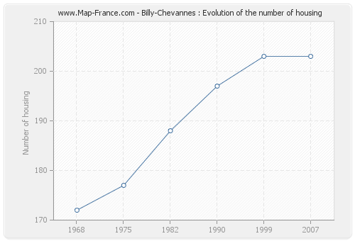 Billy-Chevannes : Evolution of the number of housing