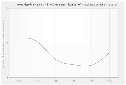 Billy-Chevannes : Number of inhabitants by accommodation