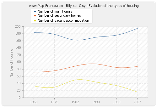 Billy-sur-Oisy : Evolution of the types of housing