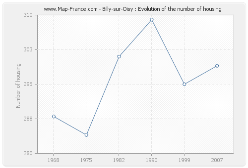 Billy-sur-Oisy : Evolution of the number of housing