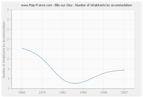 Billy-sur-Oisy : Number of inhabitants by accommodation