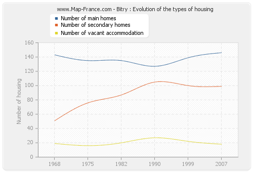 Bitry : Evolution of the types of housing