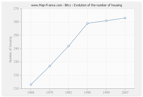 Bitry : Evolution of the number of housing