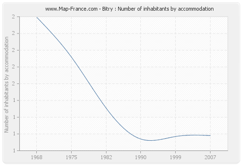 Bitry : Number of inhabitants by accommodation