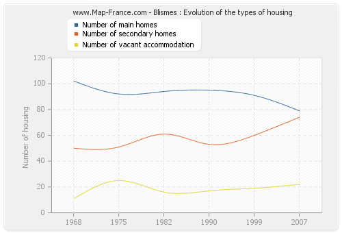 Blismes : Evolution of the types of housing